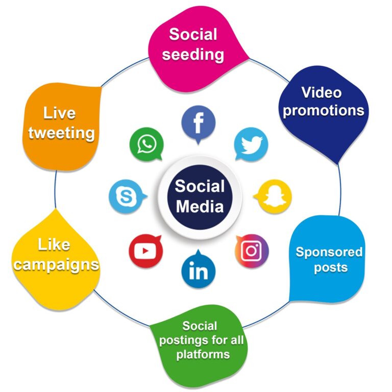 Social Media Marketing Kya Hai?Benefits, Strategies Aur Tips